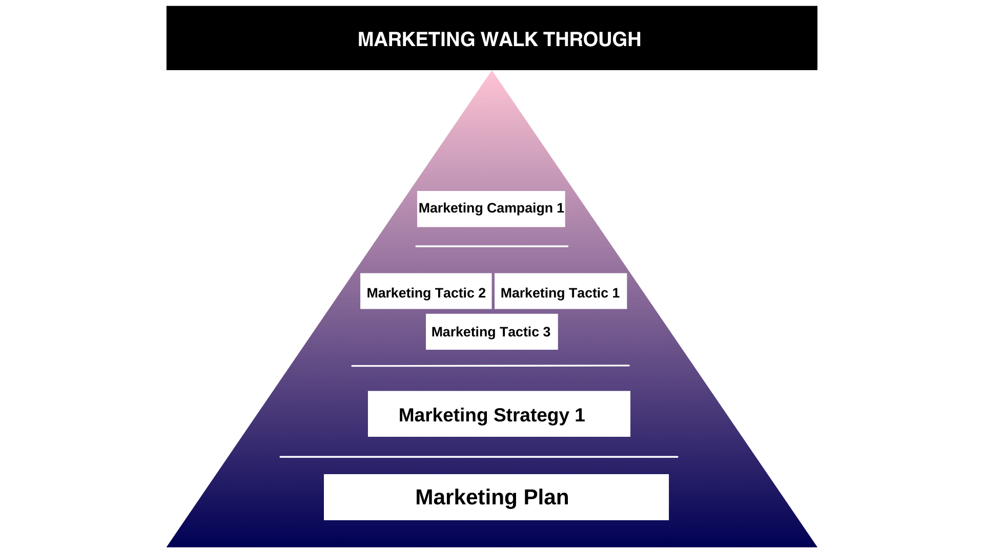 Understanding Marketing: The Difference Between Marketing Plans, Strategies, Tactics, and Campaigns